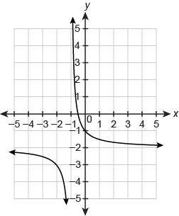 Which graph represents the function? f(x)=1x+1−2 IS MY ANSWER CORRECT???-example-1