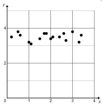 Which describes the correlation shown in the scatterplot? There is a positive linear-example-1