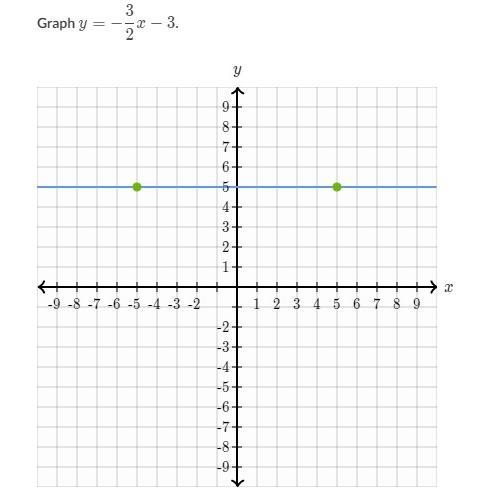 Can someone help me graph y=-2/3x-3-example-1