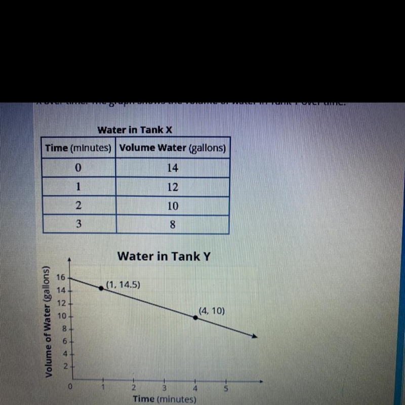 Which tank is draining at a faster rate? What is the difference in the rates the tanks-example-1