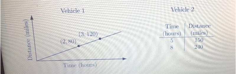 Two vehicles are traveling at constant speeds. The distance traveled over a period-example-1