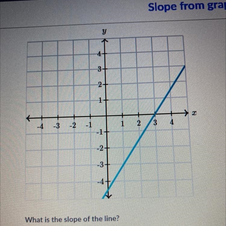 What is the slope of the line?-example-1