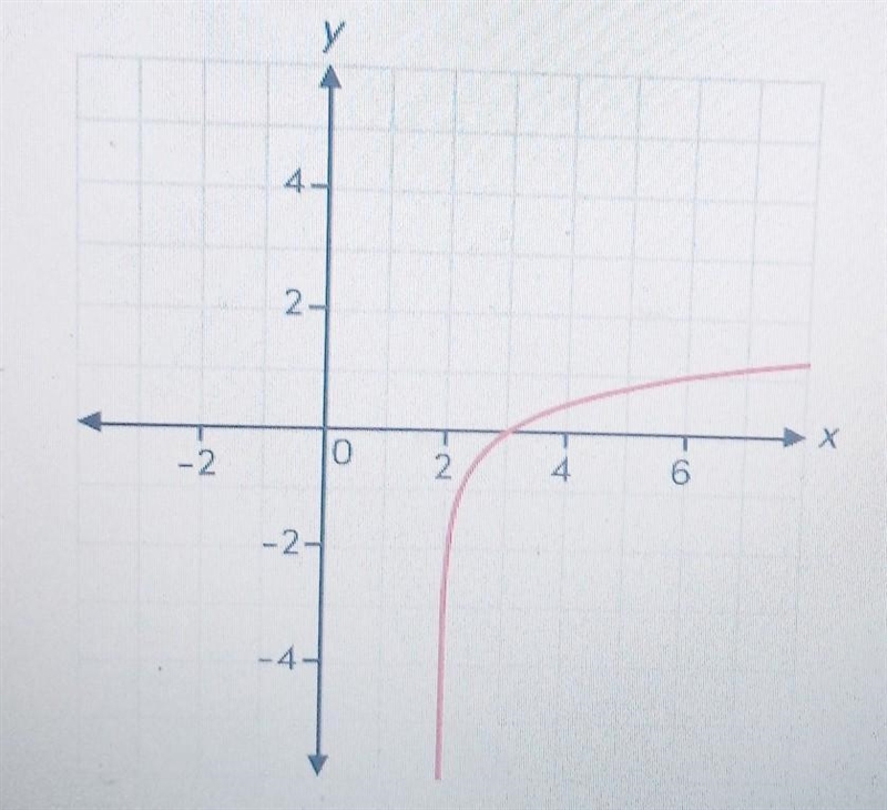 Consider the graph of the function f(x) = log4(x - 2) over what interval of the domain-example-1