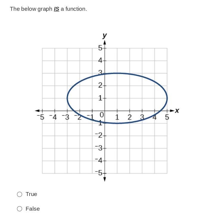 Is this a function? (True or False)-example-1