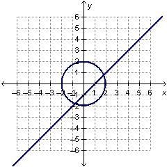 Which graph represents the solution of the system?-example-3