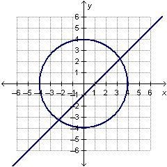 Which graph represents the solution of the system?-example-4