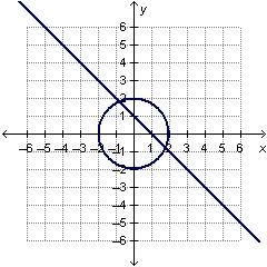 Which graph represents the solution of the system?-example-5