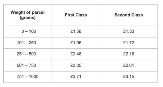 The table shows the cost of posting parcels. Jake wants to post a 600 gram parcel-example-1