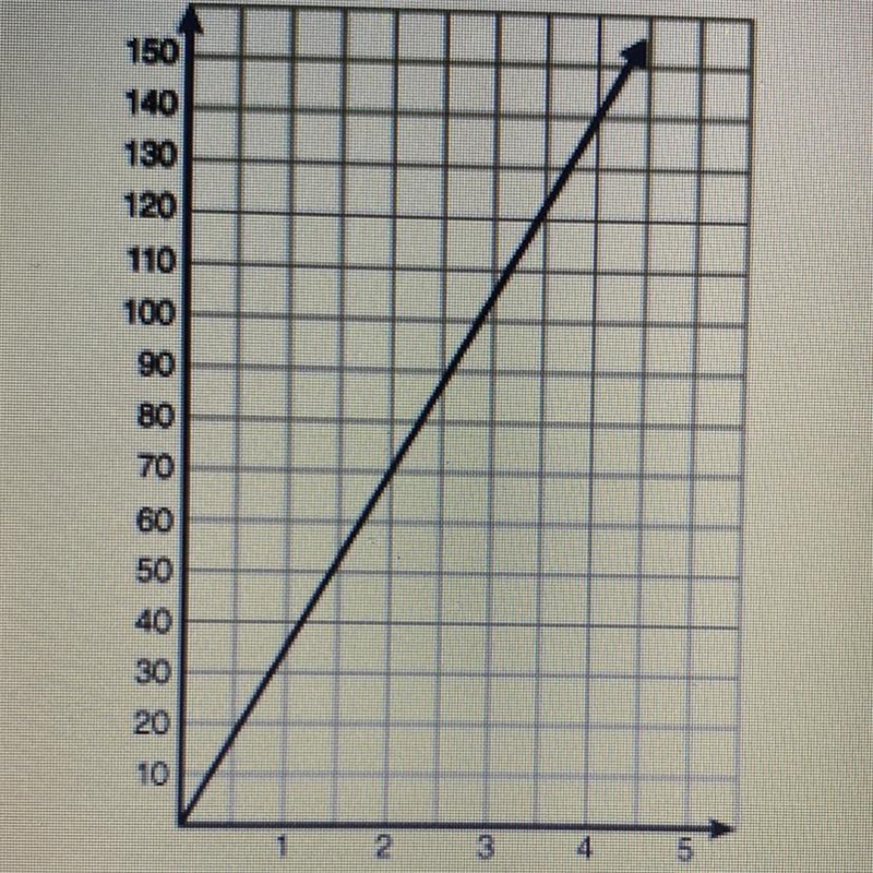 Which equation represents the graph below y= x/35 y=35x y=x-35 y=x+35-example-1