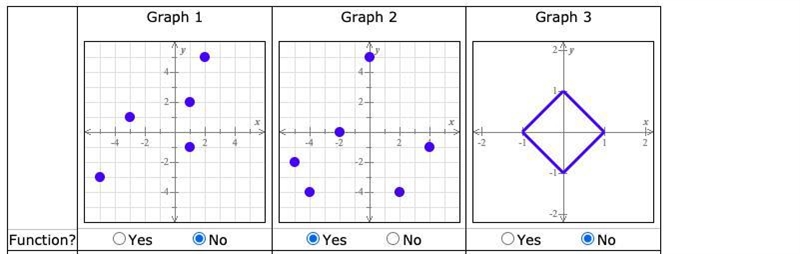 Help please help me please tell me which is a function and which is not-example-1