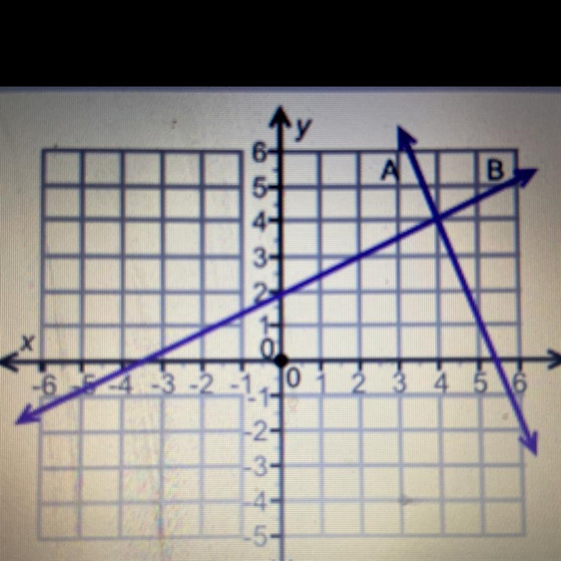 This graph shows two lines, A and B based on the graph which statement is correct-example-1