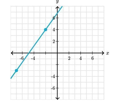 Write an equation that represents the line.-example-1