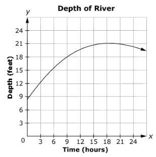 The depth of a river changes after a heavy rainstorm, Its depth, in feet, is modeled-example-1