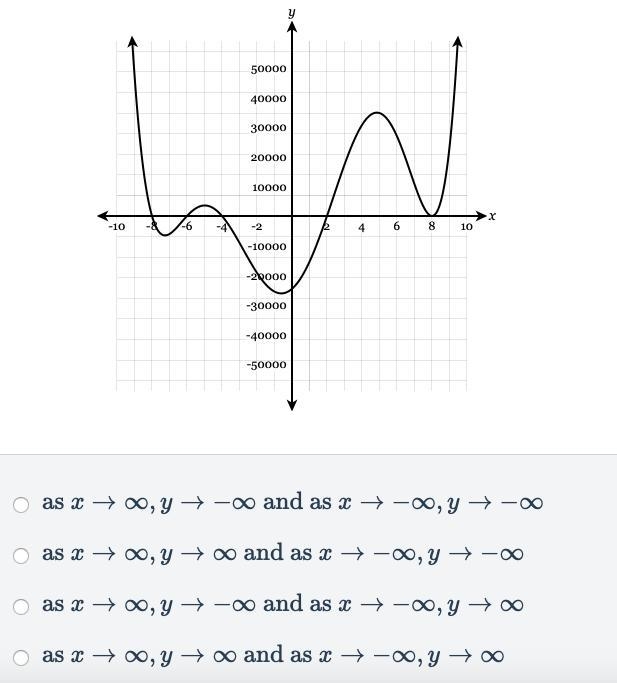 The graph of y=f(x) is graphed below what is the end behavior of f(x)-example-1