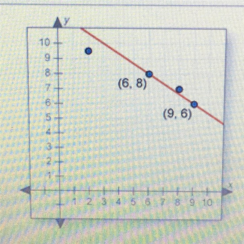 Estimate the line of best fit using two points on the line. A. y= -3/2x + 12 B. y-example-1