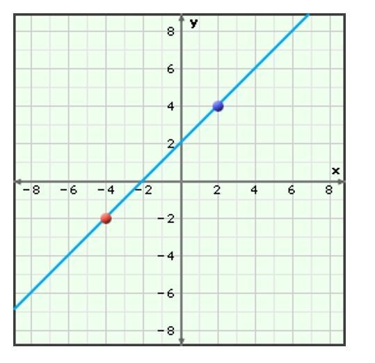 NEED QUICKLY Write the equation of the line shown below?-example-1