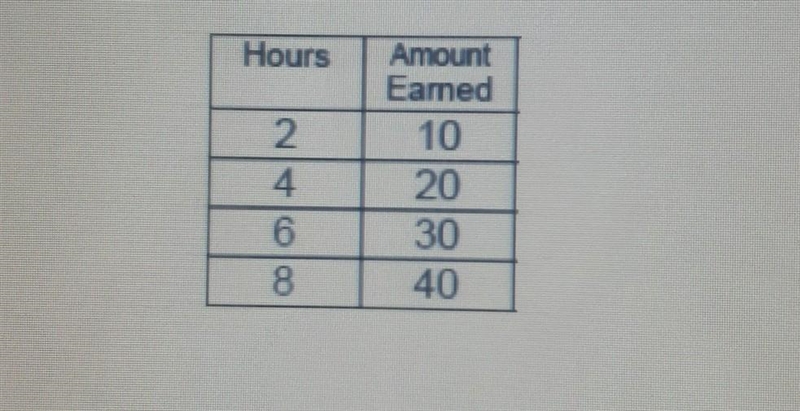 Find the unit rate at which Jonas is paid.​-example-1