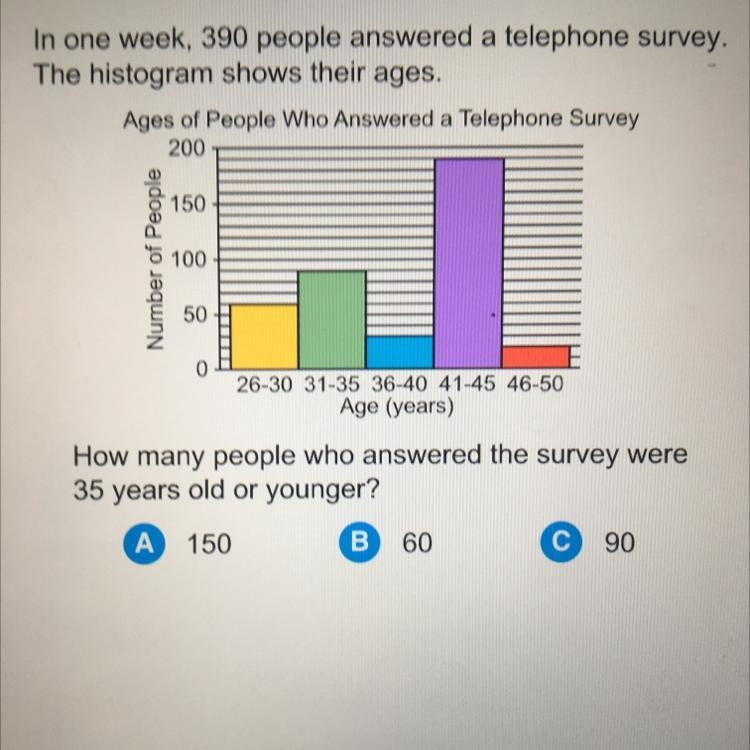 In one week, 390 people answered a telephone survey. The histogram shows their ages-example-1