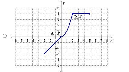 Which of the functions graphed below is continuous?-example-2