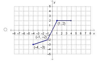 Which of the functions graphed below is continuous?-example-3