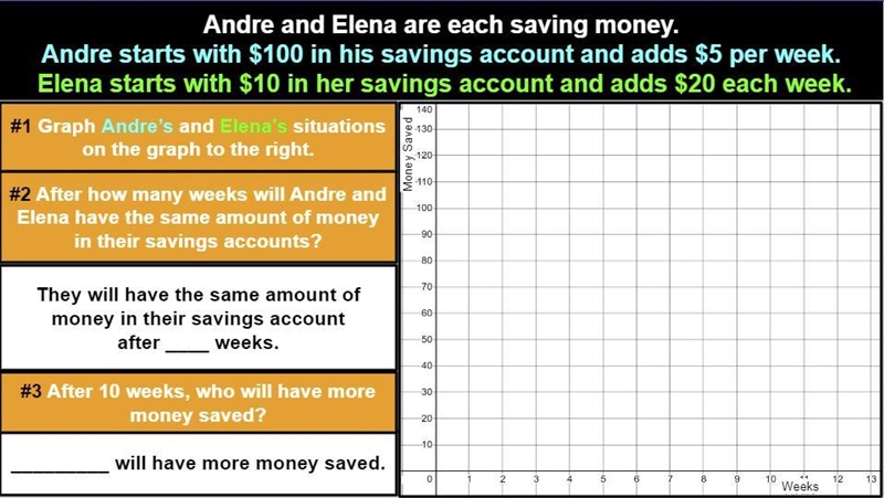 Andre and Elena are each saving money. Andre starts with $100 in his savings account-example-1