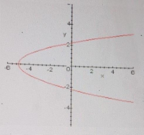 I forgot how to find a function in a graph ​-example-1