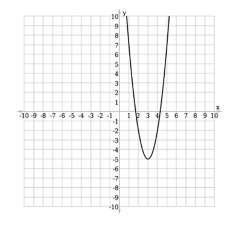 PLEASE HELP!!!20PTS Select the function that's represented in the graph. Question-example-1