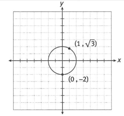 1.This circle is centered at the origin and contains the points two units away. Write-example-1