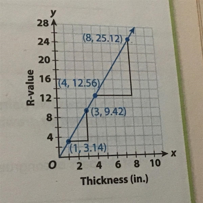 A. The graph shows four points on the line and the triangles resulting from sketching-example-1