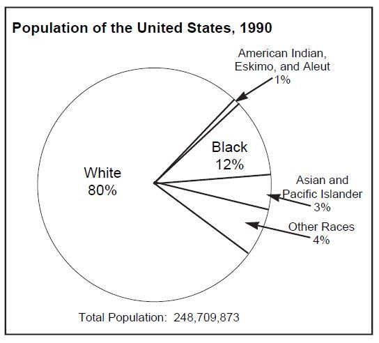 From a survey of the population of the United States, a circle graph was created. What-example-1