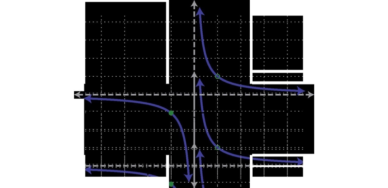 Can someone explain to me how I can find the domain and range of a rational graph-example-1