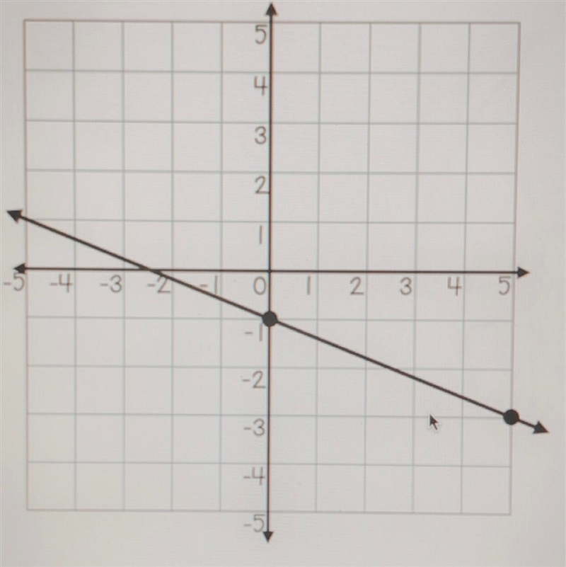 I don’t understand how to solve this graph. (Y=MX+B)-example-1