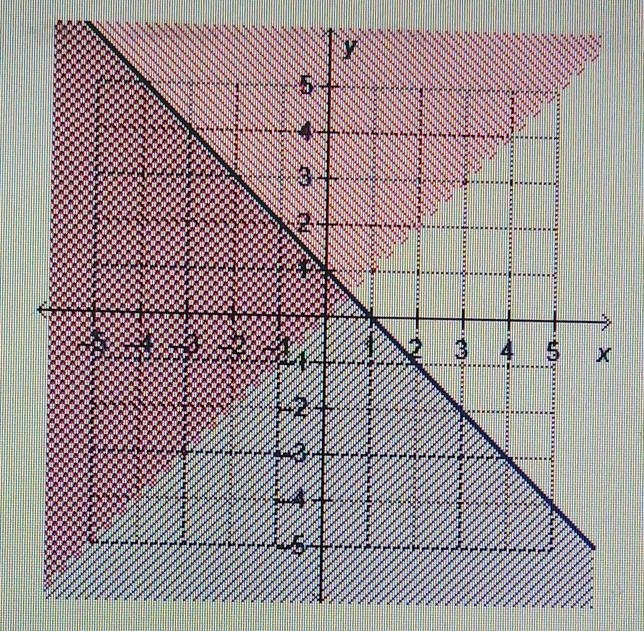 Which ordered pair makes bother inequalities true? y ≤ - x + 1 y > x (-3,5) (-2,2) (-1,-3) (0,-1)​-example-1