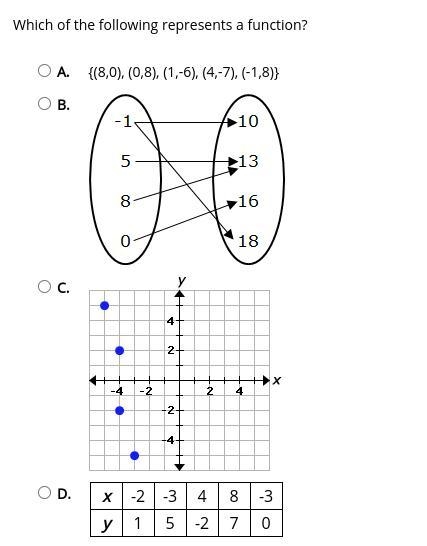 Which of the following represents a function?-example-1