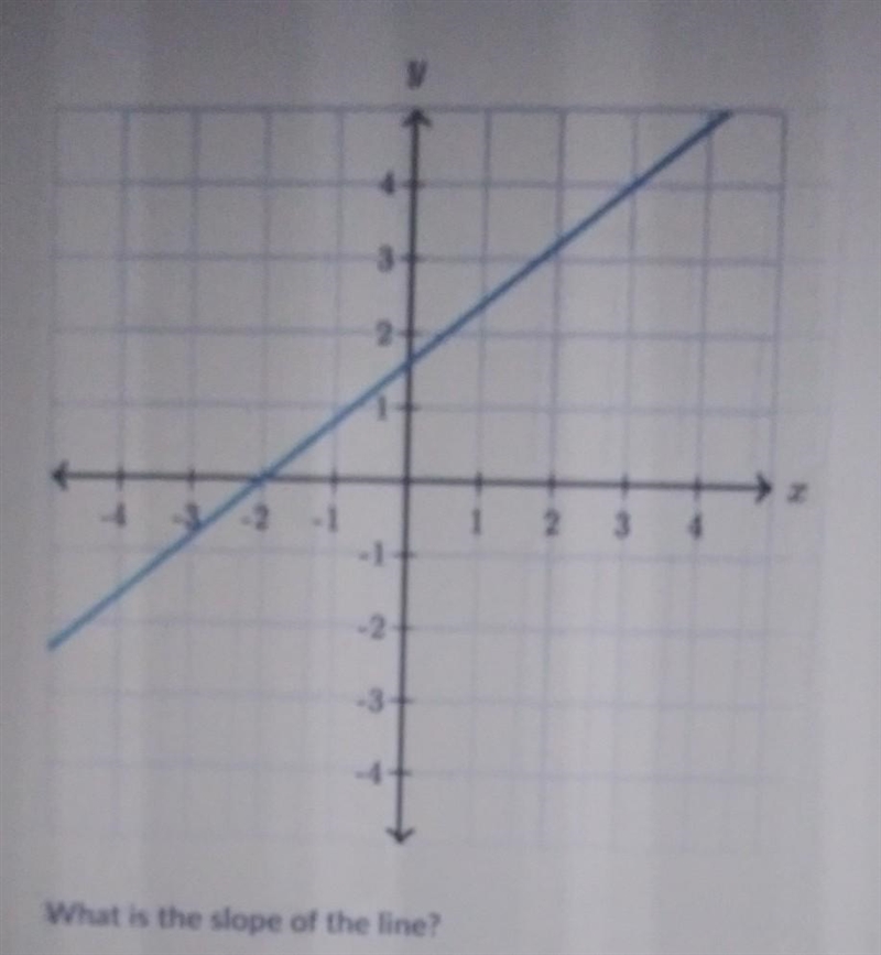 What is the slope of the line​-example-1