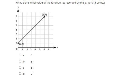 What is the initial value of the function represented by this graph? :)-example-1