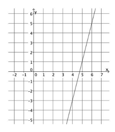 Calculate the slope of the line. m=-example-1