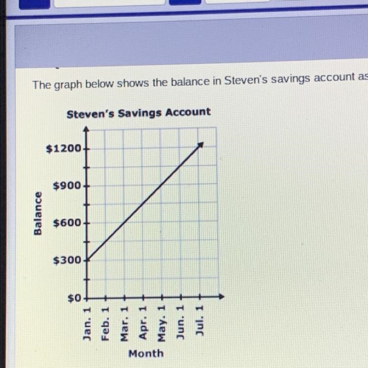 The graph below shows the balance in Steven's savings account as a function of time-example-1