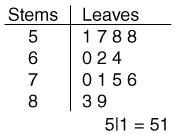 Find the median of the data set represented in the following stem-and-leaf plot. 62 63 64 67-example-1