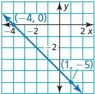 Write an equation in slope-intercept form of the line shown.-example-1