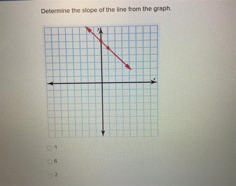 Determine the slope of the line from the graph. -1 6 2-example-1