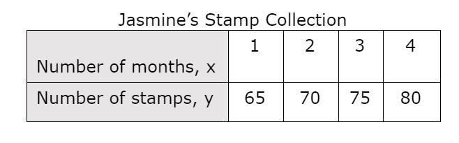 Jasmine will buy the same number of stamps every month to add to a stamp collection-example-1