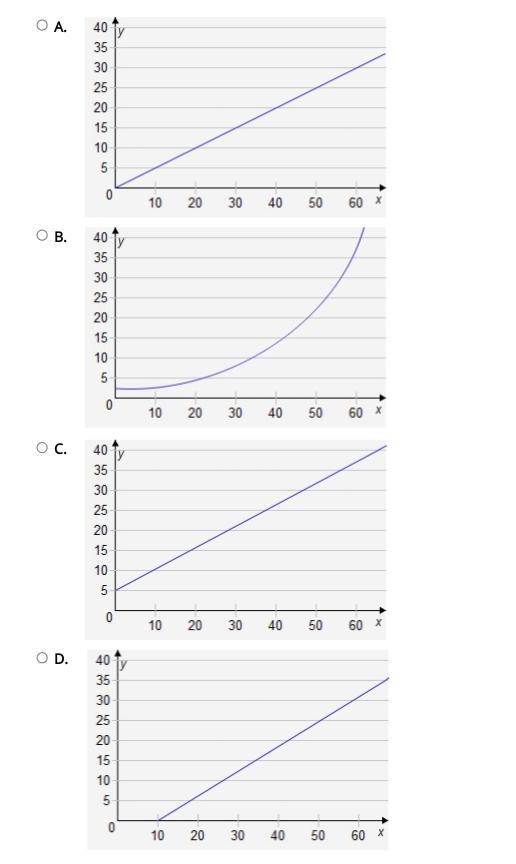 Select the correct answer. Which graph represents a proportional relationship?-example-1