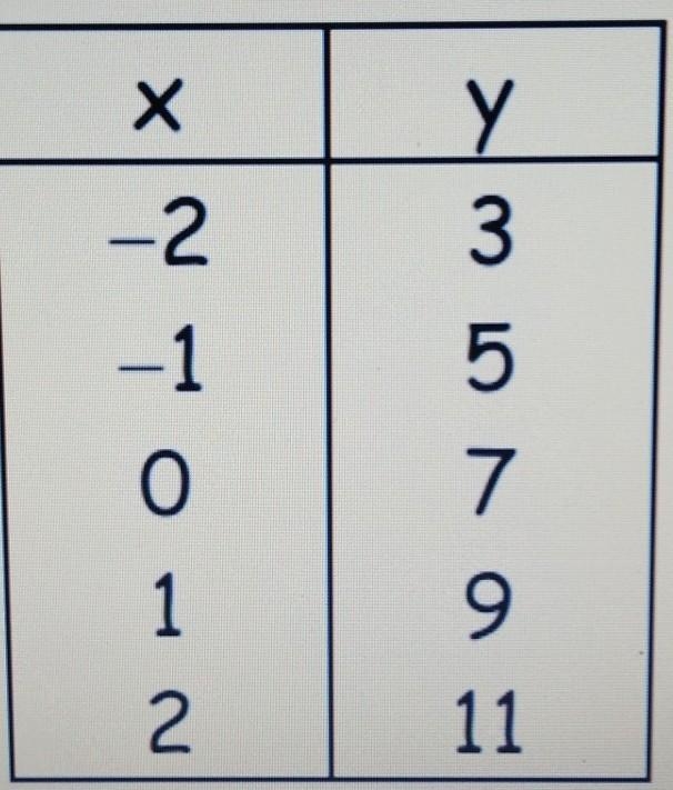 What is the y - intercept? A. 0 B. 1 C. 2 D. 7​-example-1