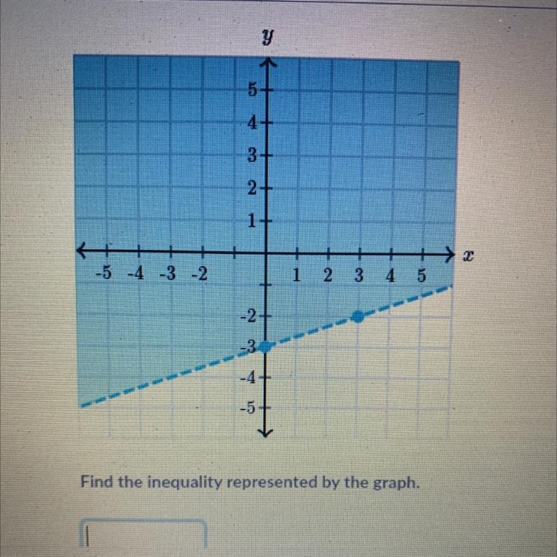 Find the inequality represented by the graph-example-1