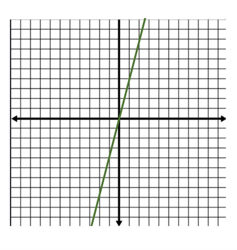 Look at the graph below. Will ordered pair (50,200) fall on the line below? Explain-example-1