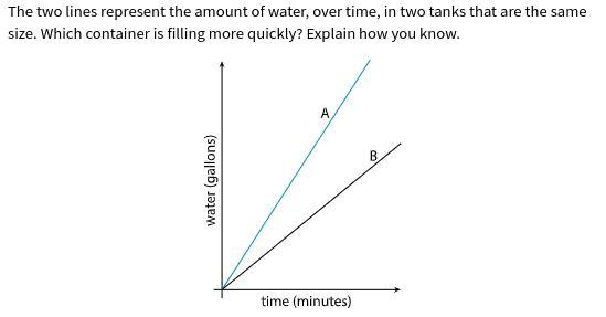 The two lines represent the amount of water, over time, in two tanks that are the-example-1