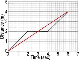 In the graph below, at what interval does the object stop moving, but time continues-example-1