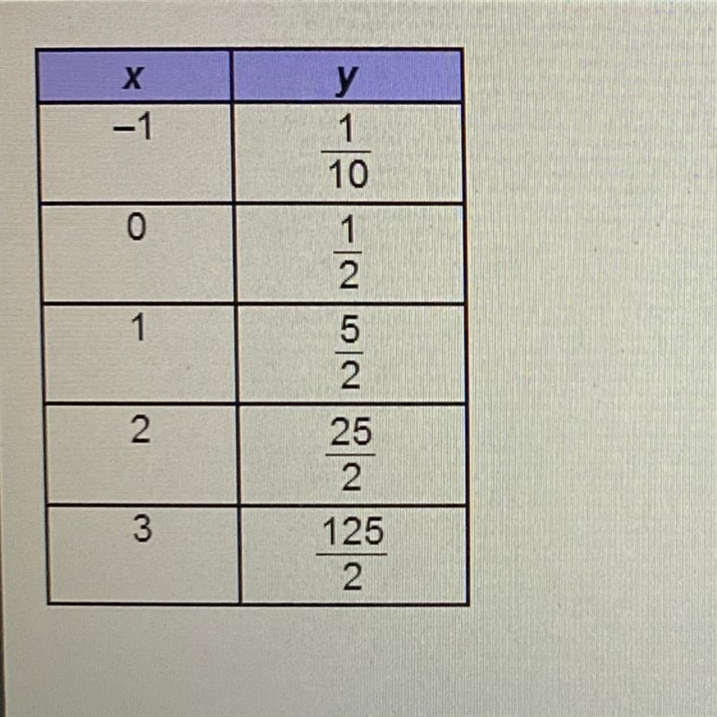 What is the rate of change of the function described in the table? A. 12/5 B. 5 C-example-1