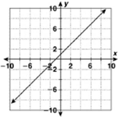 Which equation is graphed?-example-1